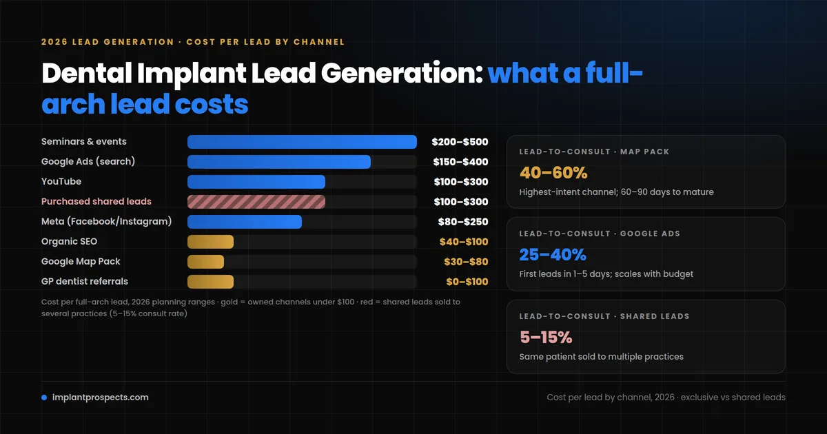 Dental implant lead generation channels compared by cost per lead: Google Ads, Meta Ads, SEO, Google Map Pack and shared lead vendors