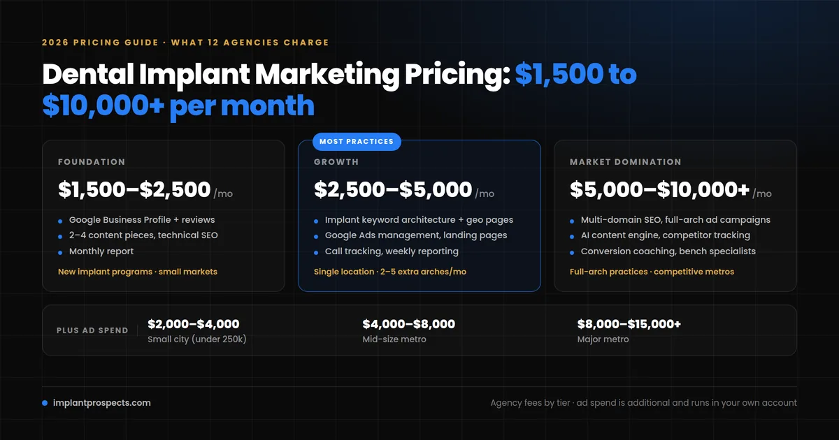Dental implant marketing pricing 2026: three agency fee tiers from $1,500 to $10,000+ per month with recommended ad spend by market size