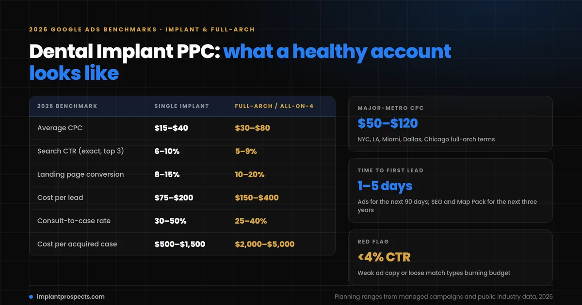 Dental implant PPC benchmarks 2026: Google Ads cost per click, click-through rate, conversion rate and cost per lead for implant and full-arch campaigns