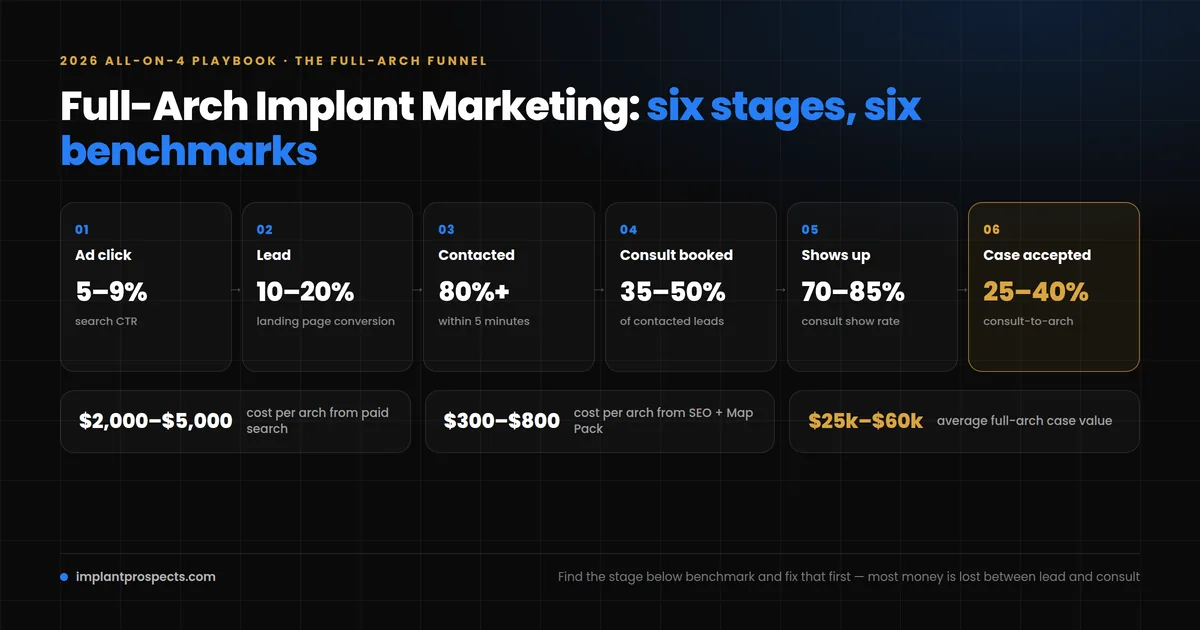 Full-arch implant marketing funnel 2026: from All-on-4 search and ad click to consult, financing approval and accepted case